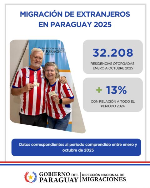 Migraciones supera récord histórico en solicitudes y otorgamientos de residencia en 2025