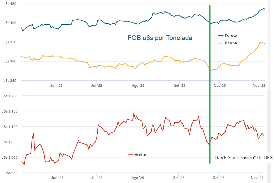 Con la “suspensión” de retenciones la economía argentina perdió una montaña de divisas porque los DJVE quedaron congelados con precios bajos