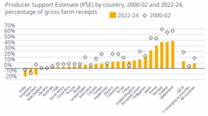 Dato versus relato: La política agropecuaria en la Argentina provoca en promedio el mismo nivel de daño que en Vietnam (¡país comunista!)