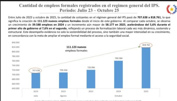 Paraguay alcanza un récord histórico con más de 818,000 empleos formales