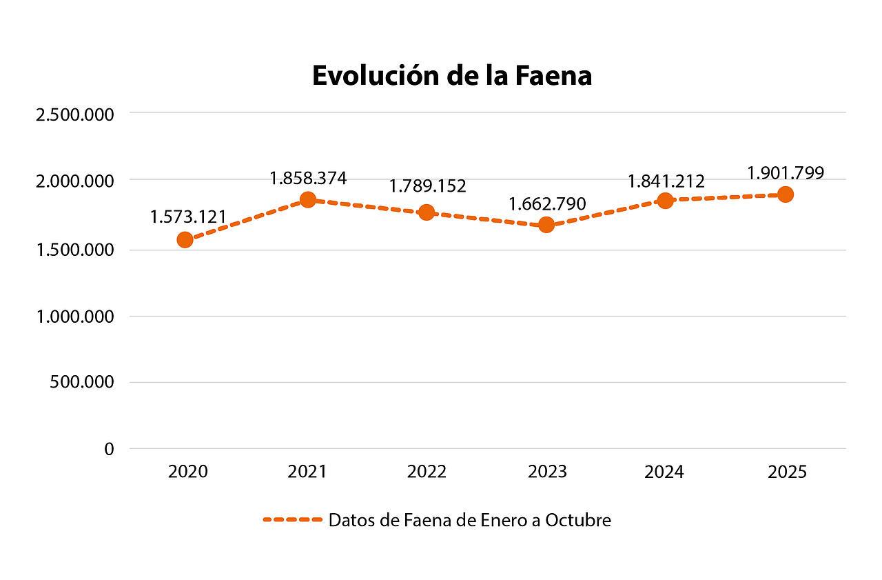 Grafica Evolución de la Faena[1]