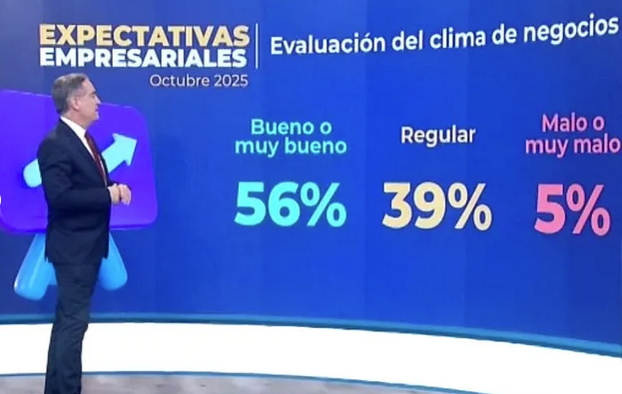Perspectivas economicas / La mayoría de los empresarios evalúa clima como «bueno» o «muy bueno»