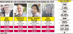 Tras victoria en CDE, oposición apunta a la unidad para las municipales 2026