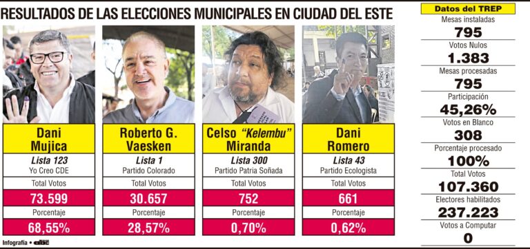 Tras victoria en CDE, oposición apunta a la unidad para las municipales 2026