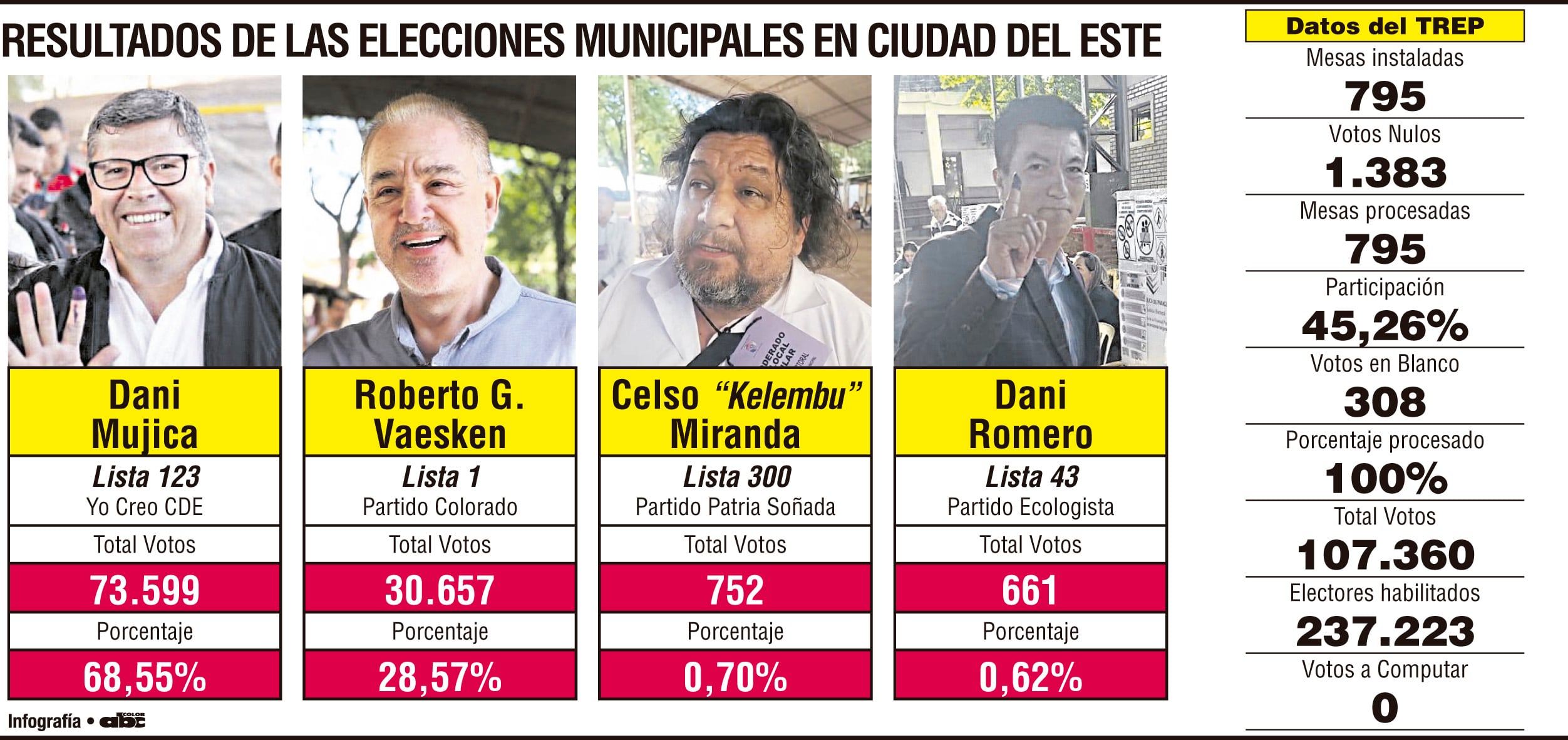 Tras victoria en CDE, oposición apunta a la unidad para las municipales 2026