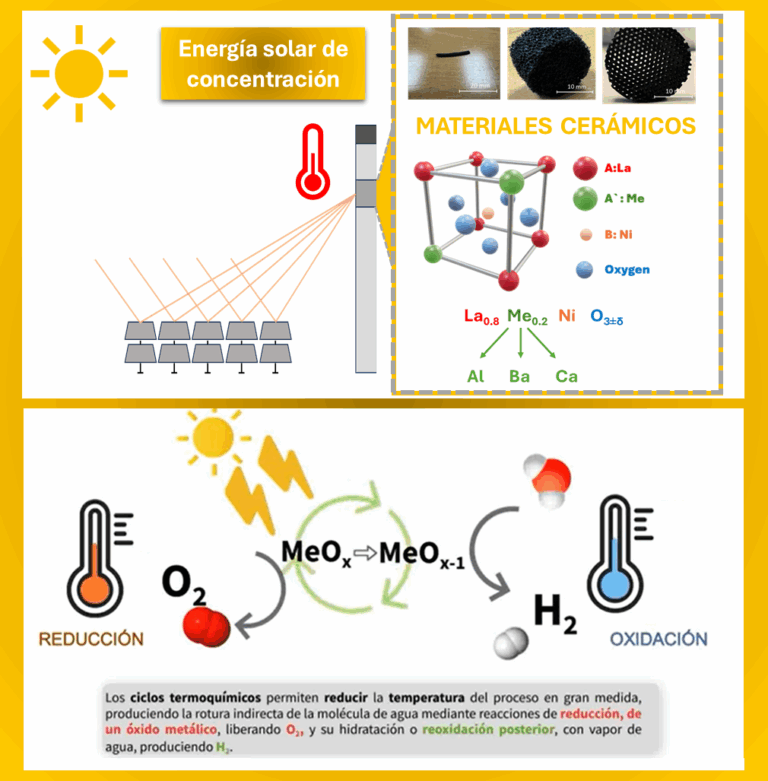 Avances para una producción sostenible de hidrógeno verde