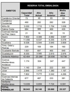 Reserva hídrica española a 26 de noviembre de 2025: tercera subida consecutiva hasta el 53,8 %, pero la sequía sigue golpeando a varias cuencas