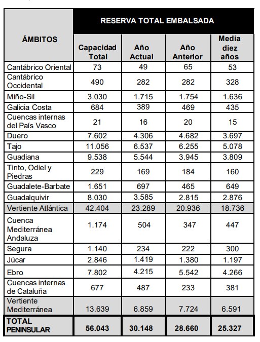 Reserva hídrica española a 26 de noviembre de 2025: tercera subida consecutiva hasta el 53,8 %, pero la sequía sigue golpeando a varias cuencas