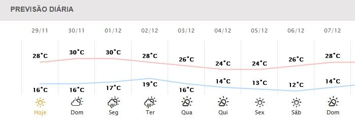 Calor: temperaturas devem passar dos 36 °C no Paraná neste fim de semana