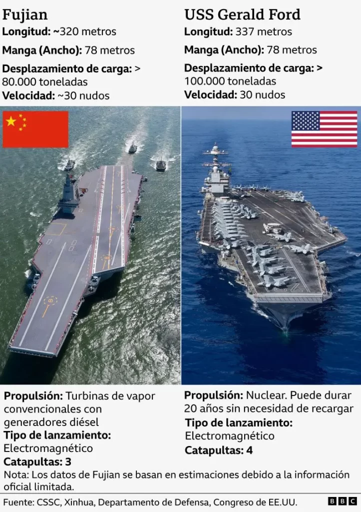 Mundo 🌍| Fujian: el portaaviones que marca el salto de China hacia una nueva era de poder naval frente a Estados Unidos Mundo 🌍| Fujian: el portaaviones que marca el salto de China hacia una nueva era de poder naval frente a Estados Unidos