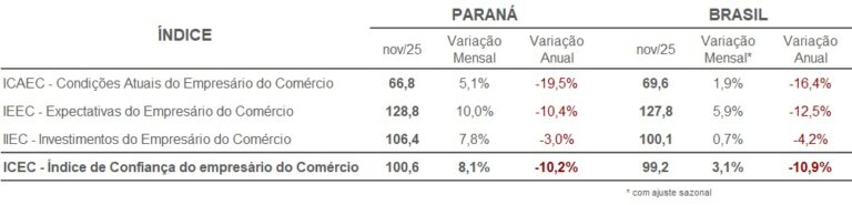 ICEC-confianca-empresario-comerciante-parana-fecomerciopr-nov2025-01