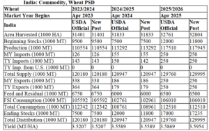 El gobierno de India viene impulsado fuerte la producción de maíz, pero los problemas de escasez están a la vuelta de la esquina