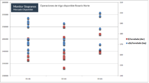 Te lo anticipamos: Está operando a pleno el mercado de “premios” para partidas de trigo de alta calidad