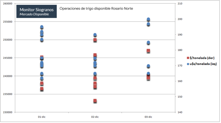 Te lo anticipamos: Está operando a pleno el mercado de “premios” para partidas de trigo de alta calidad