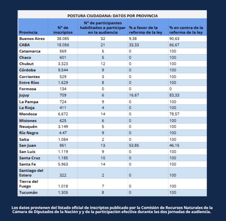 Inscripción masiva, participación restringida: más de 350 organizaciones reclaman nueva instancia de participación en la audiencia pública por la Ley de Glaciares