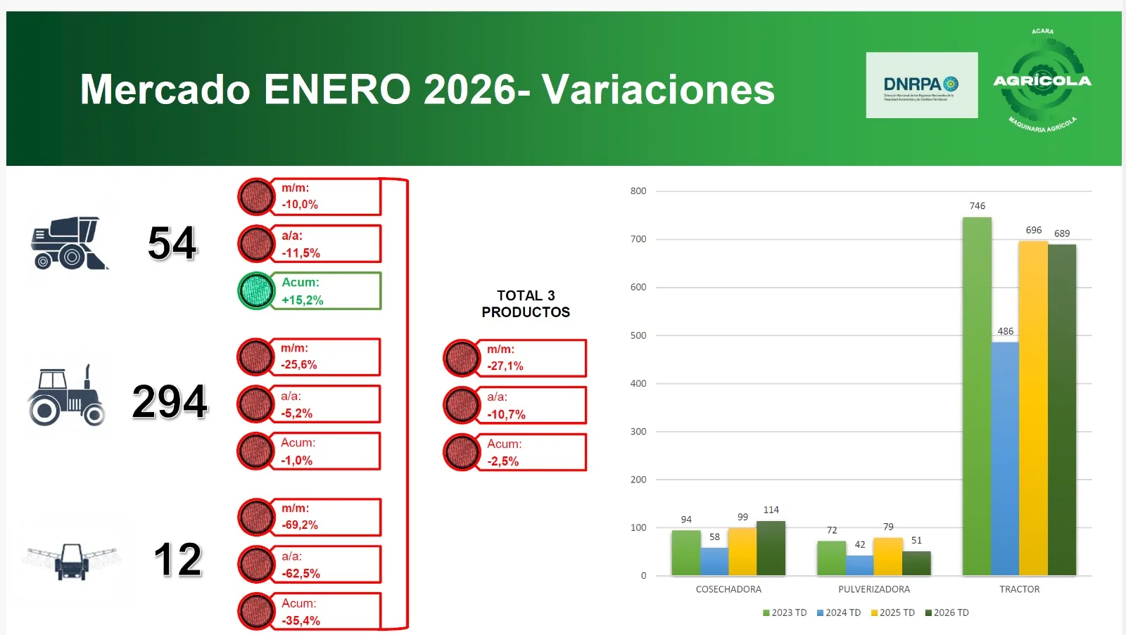 Maquinarias agrícolas: febrero puso el freno de mano al arranque de 2026