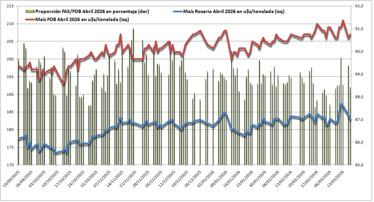 Los precios del maíz argentino ni se enteraron del “efecto cosecha” y son el instrumento preferido para generar liquidez