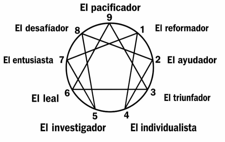 EL ENEAGRAMA: MAPA DE LA PERSONALIDAD O ILUSIÓN DE IDENTIDAD.
