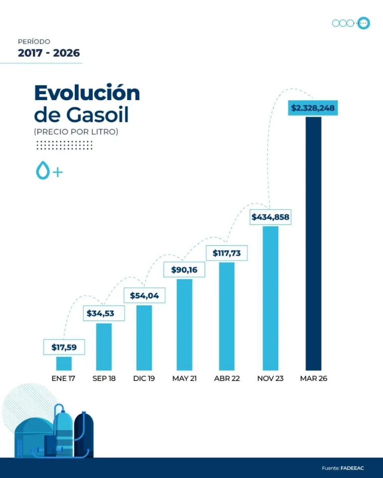 Los costos de transporte de cargas saltan un 10,15% en marzo: la cifra más alta en dos años