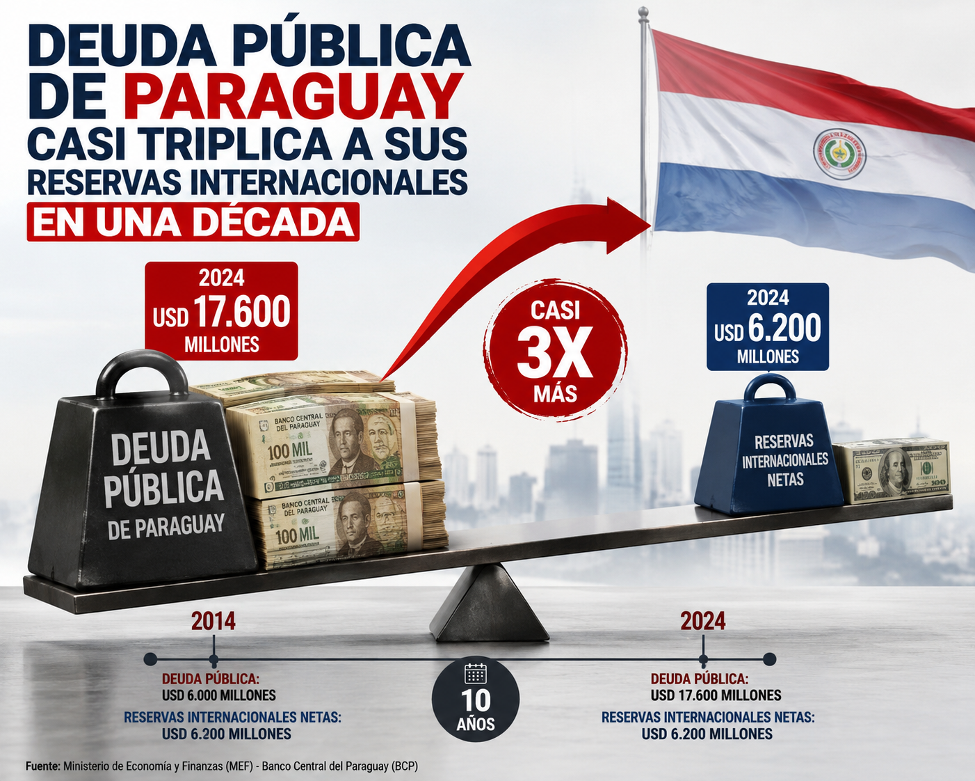 Deuda pública de Paraguay casi triplica a sus reservas internacionales en una década