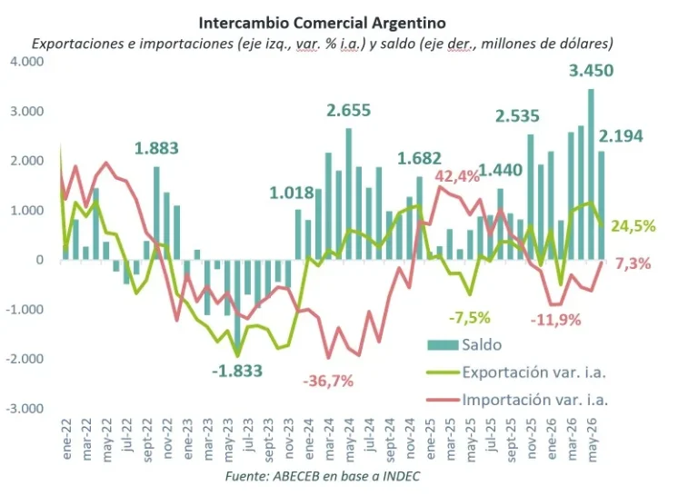 En seis meses de 2026, el superávit comercial de la Argentina superó al de todo 2025