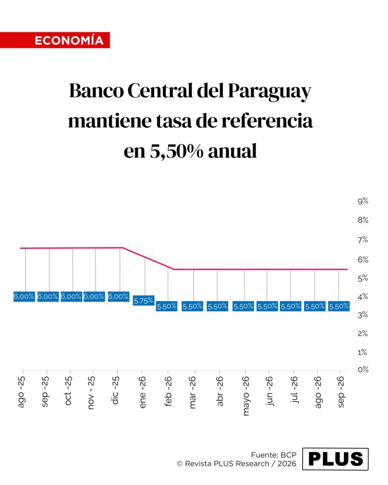BCP mantiene la tasa en 5,50% y destaca baja inflación