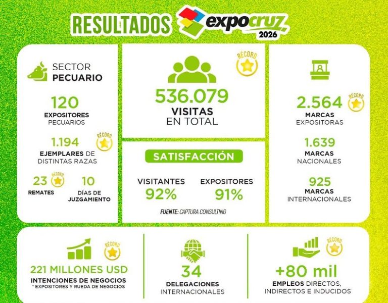 Bolivia — EXITOSA 50 VERSIÓN INTERNACIONAL DE EXPOCRUZ: Más de 530.000 visitantes logran cifras récord