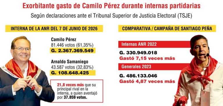 Camilo Pérez gastó siete veces más que Santiago Peña en interna pasada