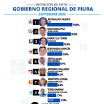 ¡Se la juegan! Dos encuestadoras ubican a Reynaldo Hilbck y Santiago Paz en una eventual segunda vuelta regional en Piura