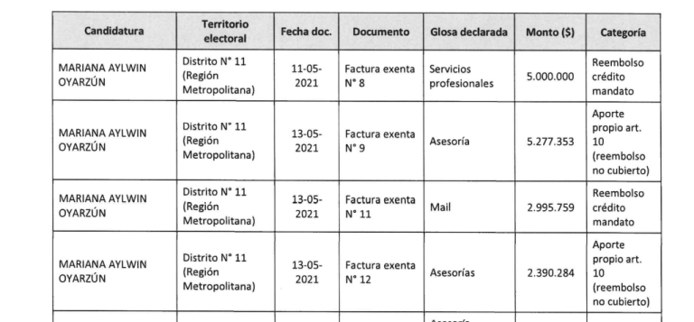 Servel revela pagos por ,7 mills. a empresa vinculada a Cerimedo de candidatos constituyentes