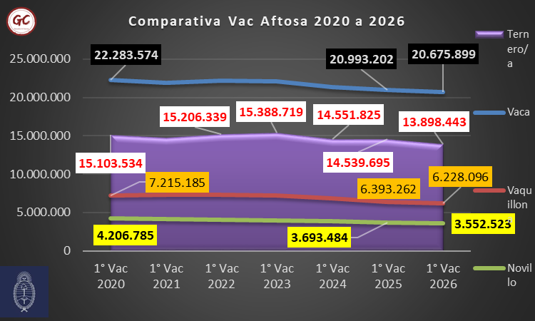 Vacunación Fiebre Aftosa en Argentina: el país vacunó 1.5 millones de cabezas menos que 2025