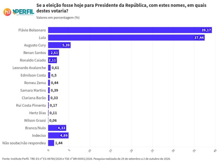 Flávio Bolsonaro ou Lula? Veja a diferença dos presidenciáveis entre os capixabas
