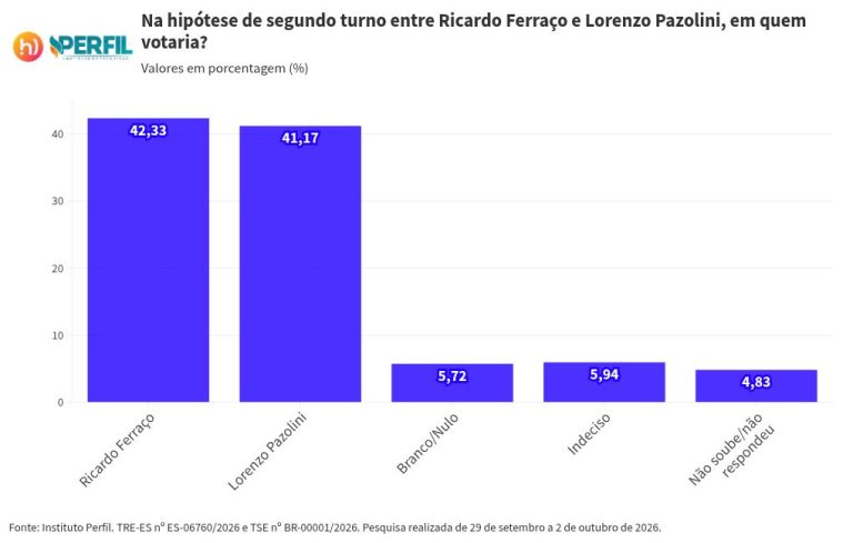 Governo do ES: pesquisa mostra Pazolini 4 pontos na frente de Ricardo