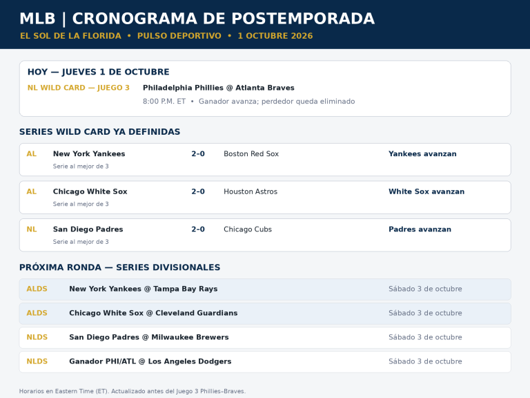 Octubre golpea fuerte: Yankees, Padres y White Sox avanzan