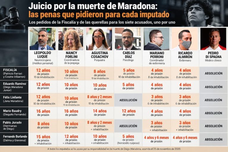 Terminó el juicio por la muerte de Maradona: absolvieron al clínico y el fallo se conocerá el 22 de diciembre